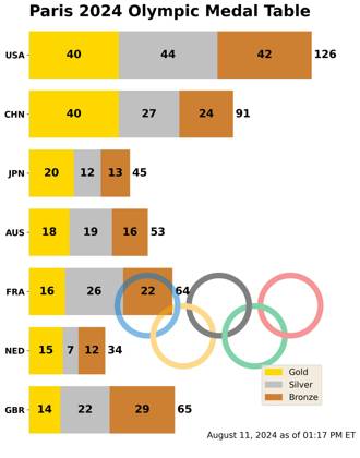 Olympics Ranks Paris 2024, Medaillenspiegel : The United States topped China on the ...