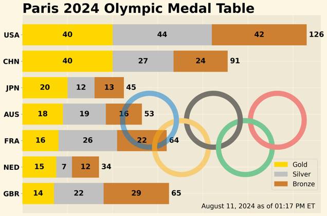 Olympics Ranks Paris 2024, Medaillenspiegel : The United States topped China on the ...