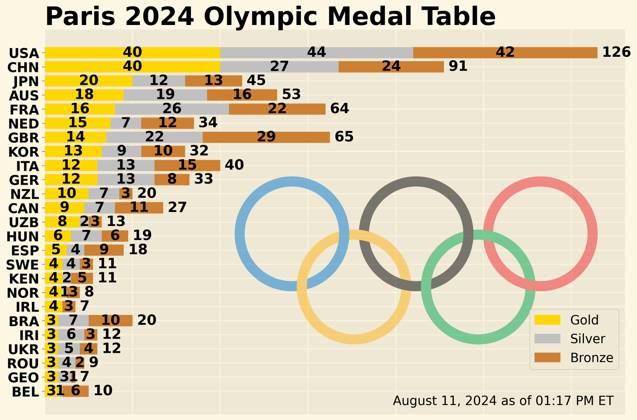 Olympics Ranks Paris 2024, Medaillenspiegel : The United States topped China on the ...