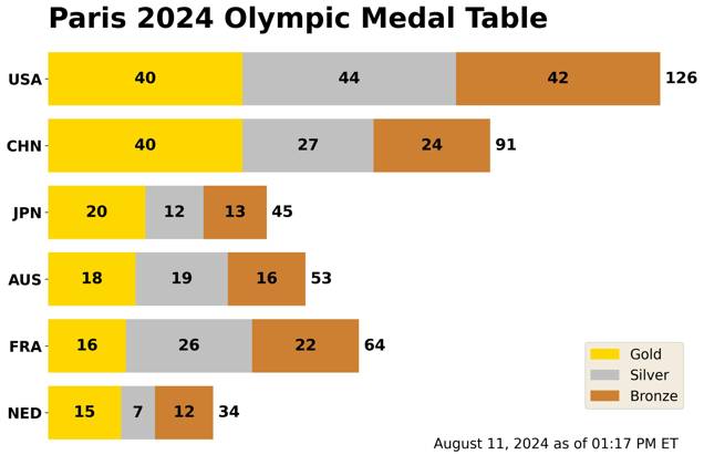 Olympics Ranks Paris 2024, Medaillenspiegel : The United States topped China on the ...